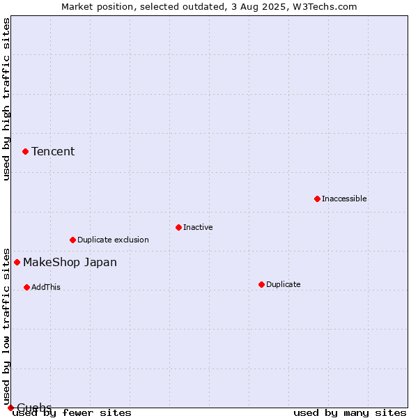 Market position of Tencent vs. MakeShop Japan vs. Guebs