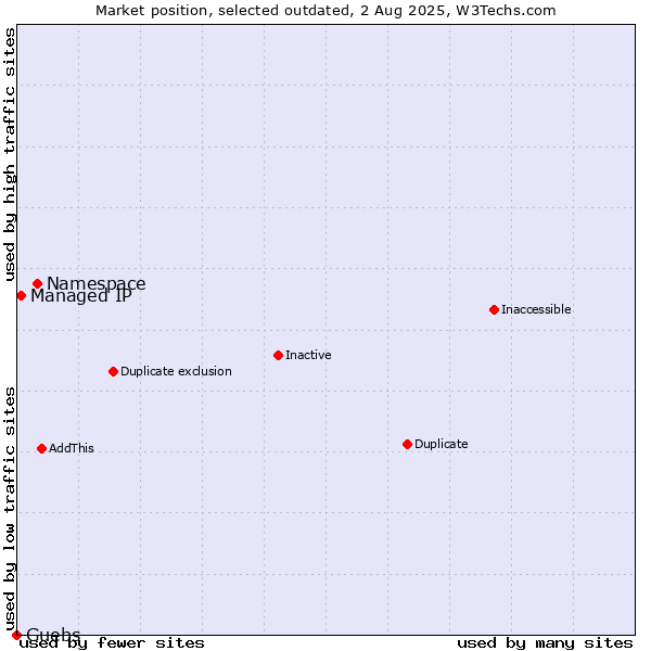Market position of Namespace vs. Managed IP vs. Guebs