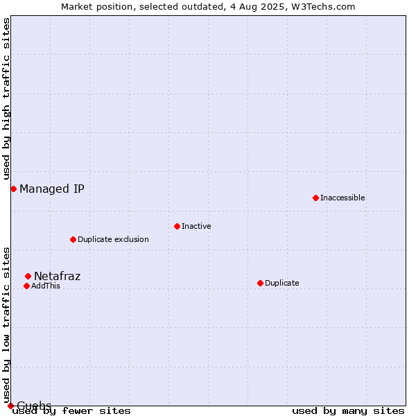 Market position of Netafraz vs. Managed IP vs. Guebs