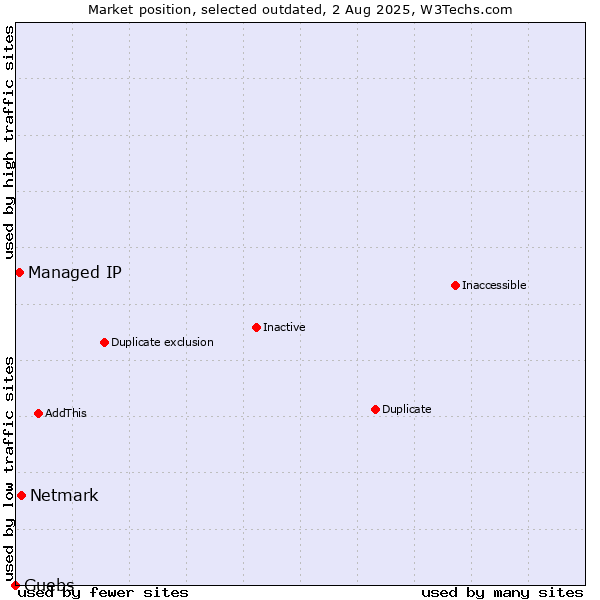 Market position of Netmark vs. Managed IP vs. Guebs