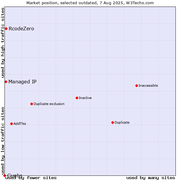 Market position of RcodeZero vs. Managed IP vs. Guebs