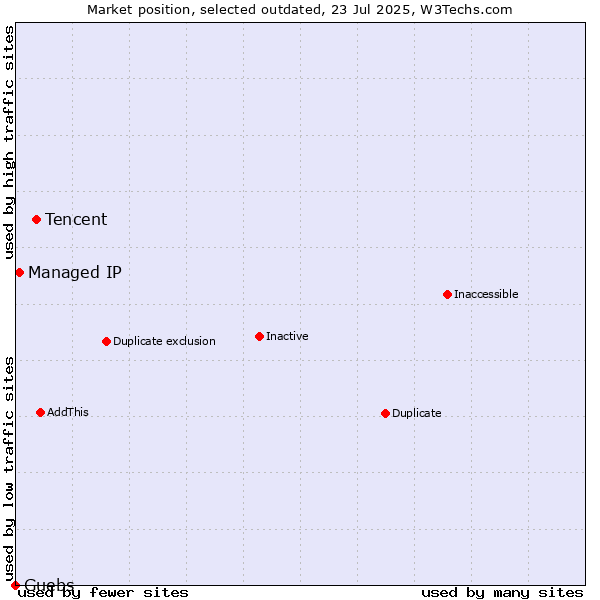 Market position of Tencent vs. Managed IP vs. Guebs