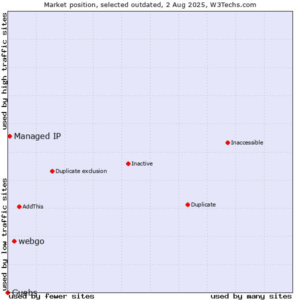 Market position of webgo vs. Managed IP vs. Guebs