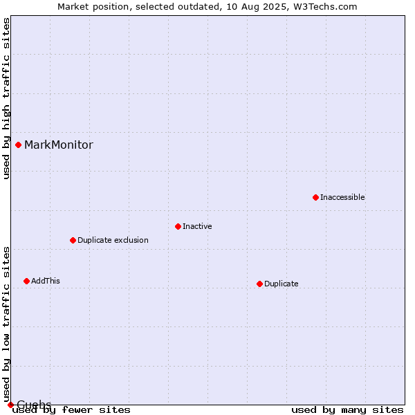 Market position of MarkMonitor vs. Guebs