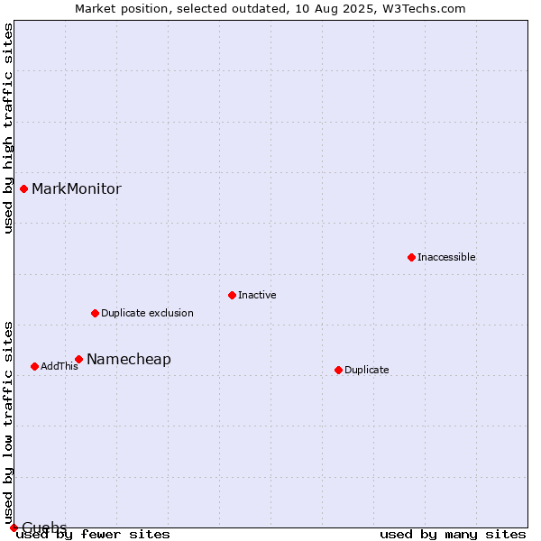 Market position of Namecheap vs. MarkMonitor vs. Guebs