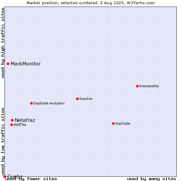 Market position of Netafraz vs. MarkMonitor vs. Guebs