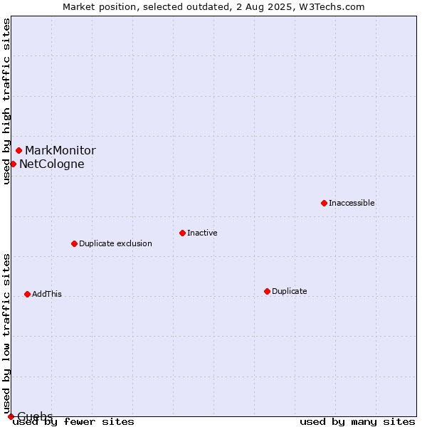 Market position of MarkMonitor vs. NetCologne vs. Guebs