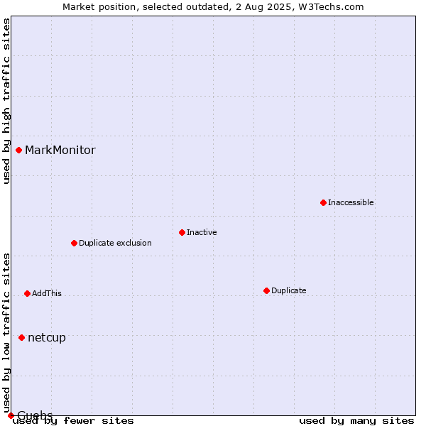 Market position of netcup vs. MarkMonitor vs. Guebs