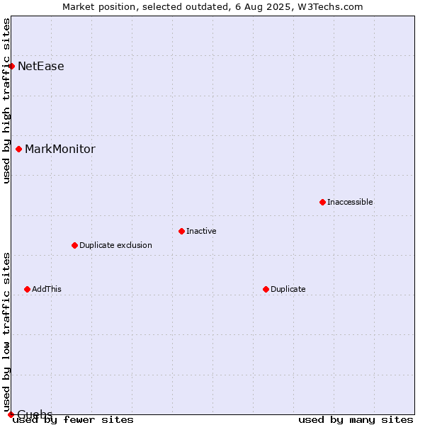 Market position of MarkMonitor vs. Guebs vs. NetEase