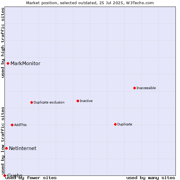 Market position of MarkMonitor vs. Netinternet vs. Guebs