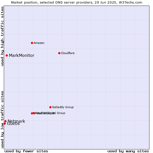 Market position of MarkMonitor vs. Netmark vs. Guebs