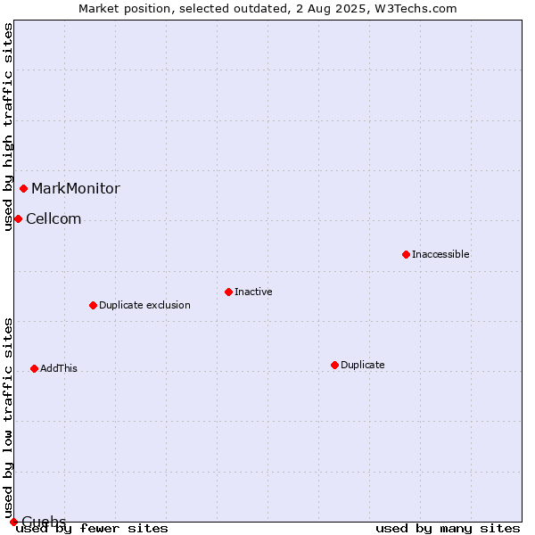 Market position of MarkMonitor vs. Cellcom vs. Guebs