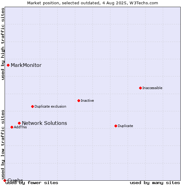 Market position of Network Solutions vs. MarkMonitor vs. Guebs