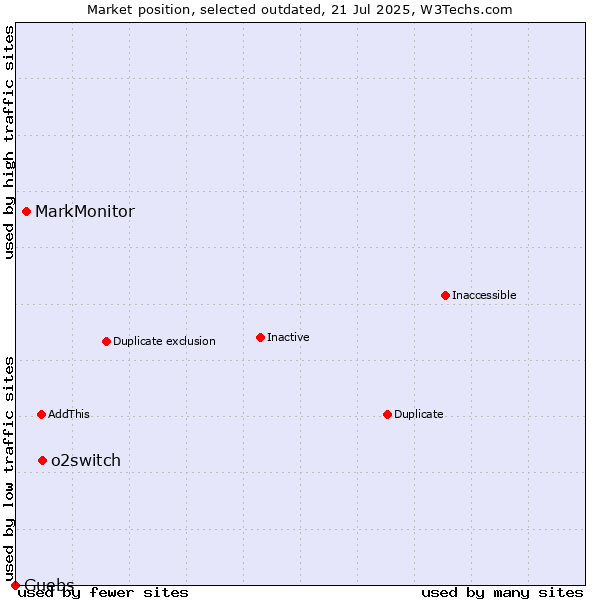 Market position of o2switch vs. MarkMonitor vs. Guebs