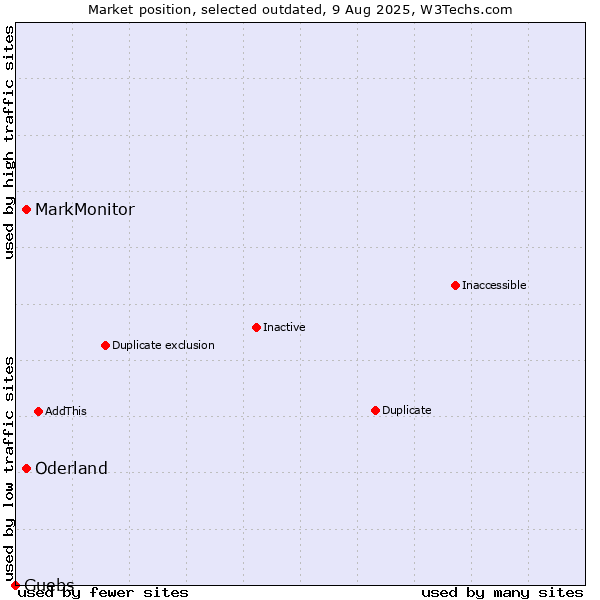 Market position of MarkMonitor vs. Oderland vs. Guebs