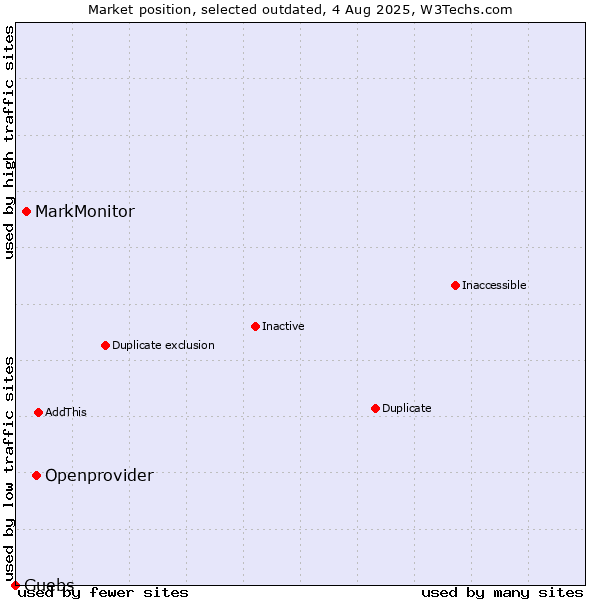 Market position of Openprovider vs. MarkMonitor vs. Guebs