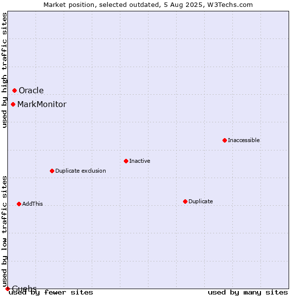 Market position of Oracle vs. MarkMonitor vs. Guebs