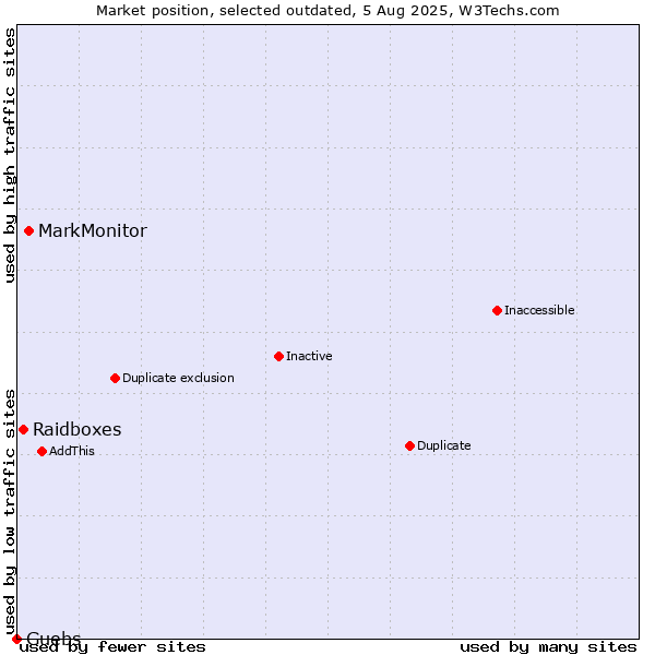 Market position of MarkMonitor vs. Raidboxes vs. Guebs