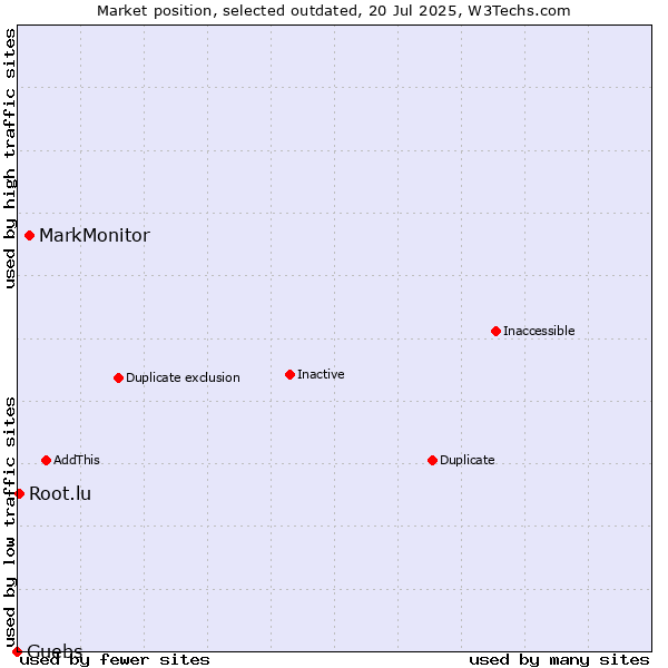 Market position of MarkMonitor vs. Guebs vs. Root.lu