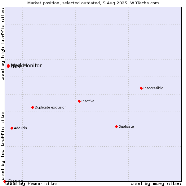 Market position of MarkMonitor vs. IBM vs. Guebs