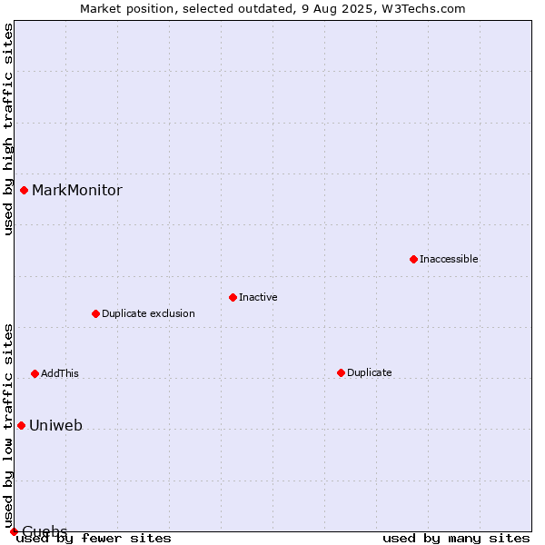 Market position of MarkMonitor vs. Uniweb vs. Guebs