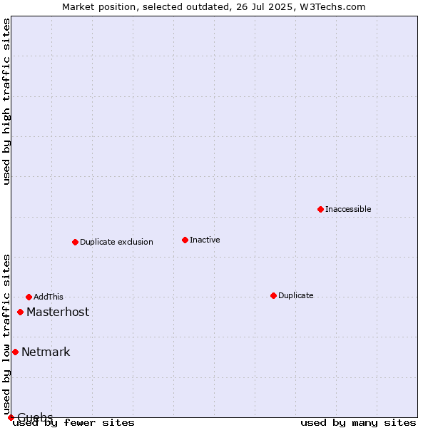 Market position of Masterhost vs. Netmark vs. Guebs