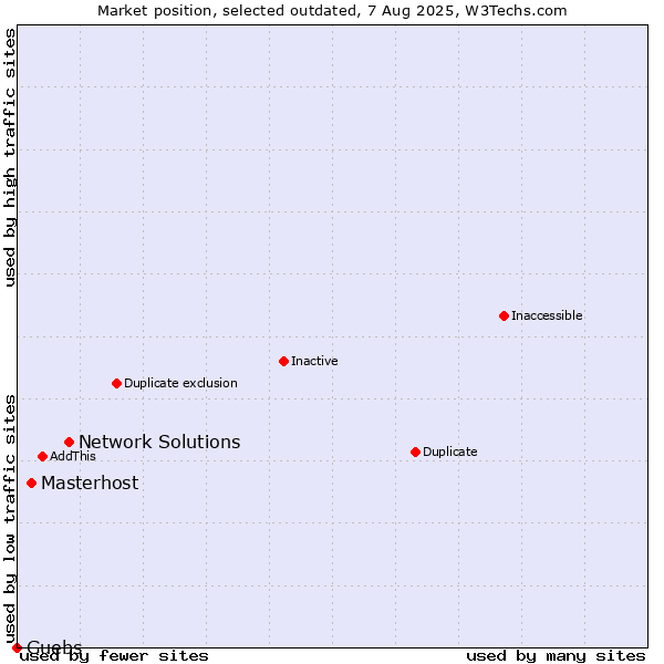 Market position of Network Solutions vs. Masterhost vs. Guebs