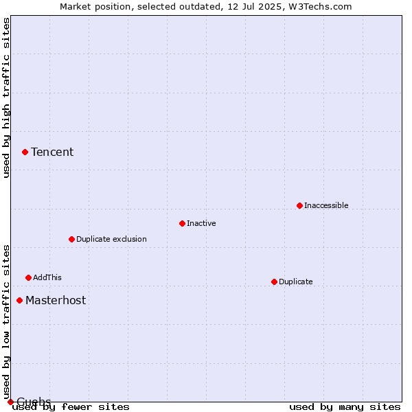 Market position of Tencent vs. Masterhost vs. Guebs