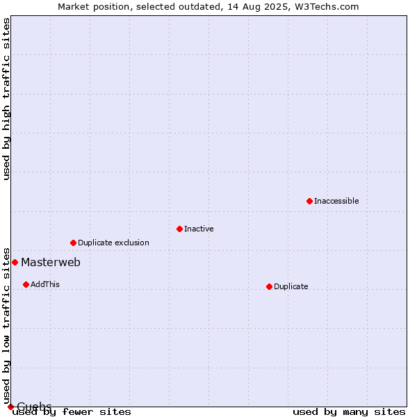 Market position of Masterweb vs. Guebs