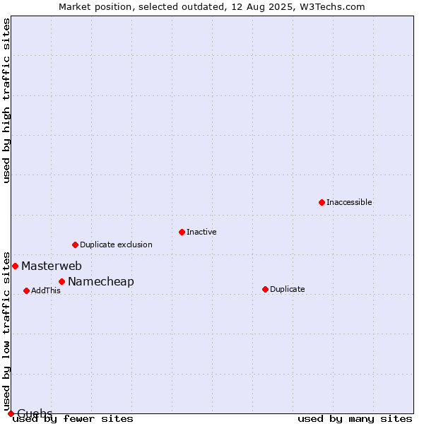 Market position of Namecheap vs. Masterweb vs. Guebs