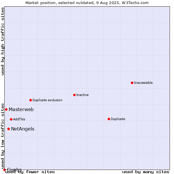 Market position of NetAngels vs. Masterweb vs. Guebs