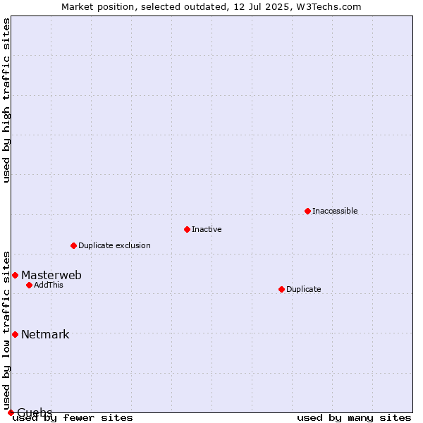 Market position of Masterweb vs. Netmark vs. Guebs