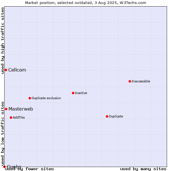 Market position of Masterweb vs. Cellcom vs. Guebs