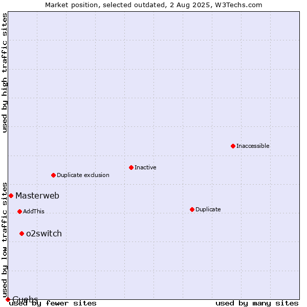 Market position of o2switch vs. Masterweb vs. Guebs