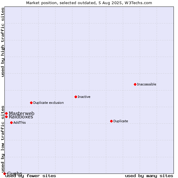 Market position of Masterweb vs. Raidboxes vs. Guebs