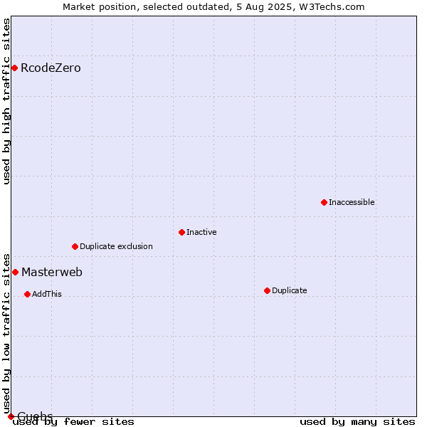 Market position of Masterweb vs. RcodeZero vs. Guebs