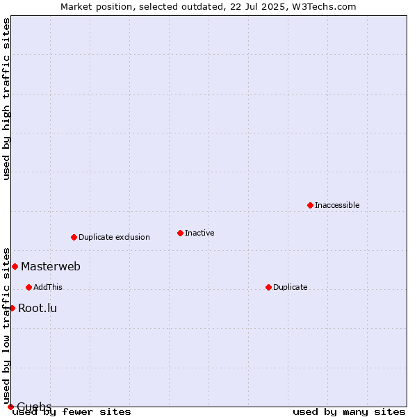 Market position of Masterweb vs. Guebs vs. Root.lu