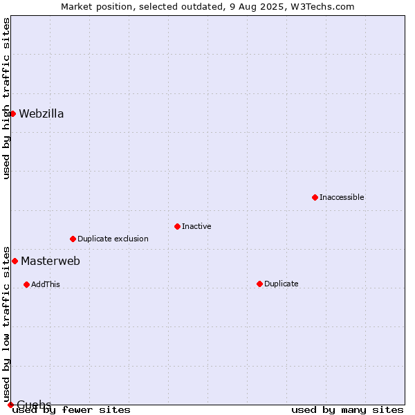 Market position of Masterweb vs. Guebs vs. Webzilla