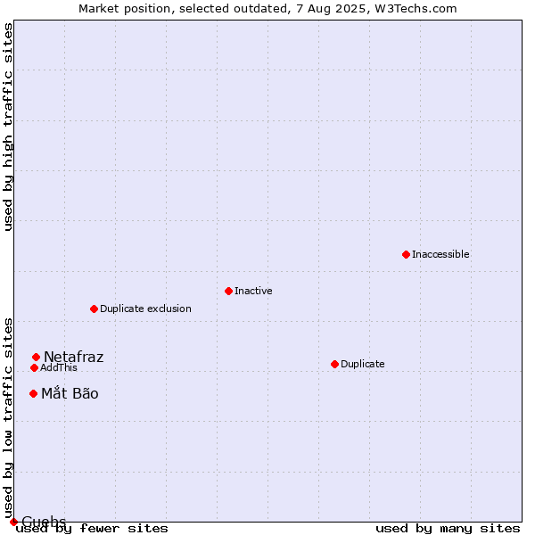 Market position of Netafraz vs. Mắt Bão vs. Guebs
