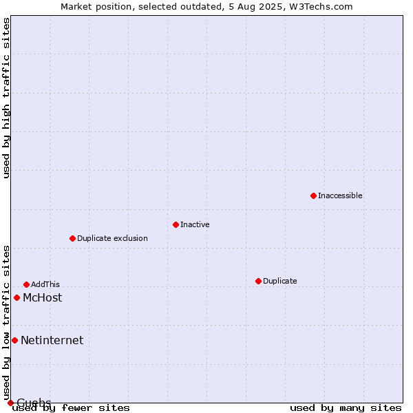 Market position of McHost vs. Netinternet vs. Guebs
