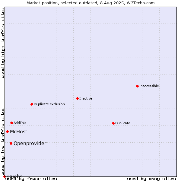 Market position of Openprovider vs. McHost vs. Guebs