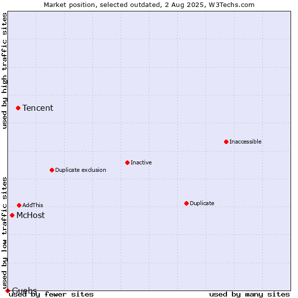 Market position of Tencent vs. McHost vs. Guebs