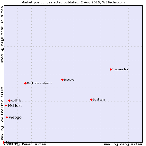Market position of webgo vs. McHost vs. Guebs