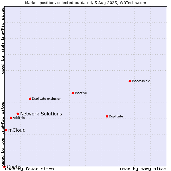 Market position of Network Solutions vs. mCloud vs. Guebs