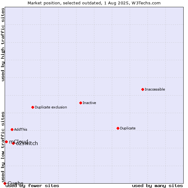 Market position of o2switch vs. mCloud vs. Guebs