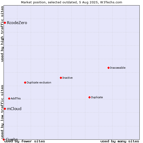 Market position of mCloud vs. RcodeZero vs. Guebs