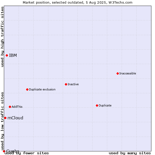 Market position of IBM vs. mCloud vs. Guebs