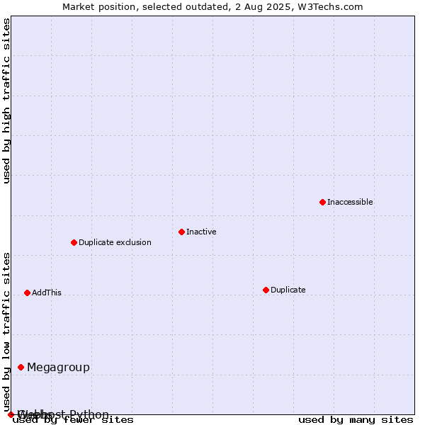 Market position of Megagroup vs. Guebs vs. Webhost Python