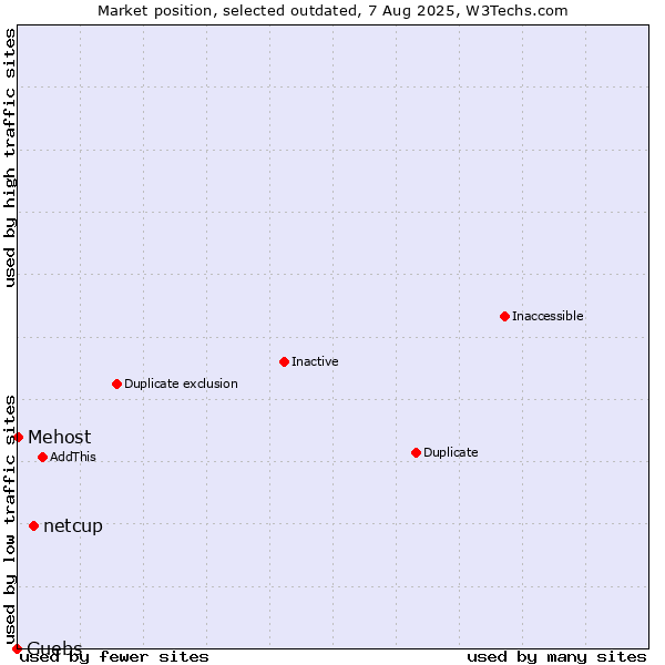 Market position of netcup vs. Guebs vs. Mehost