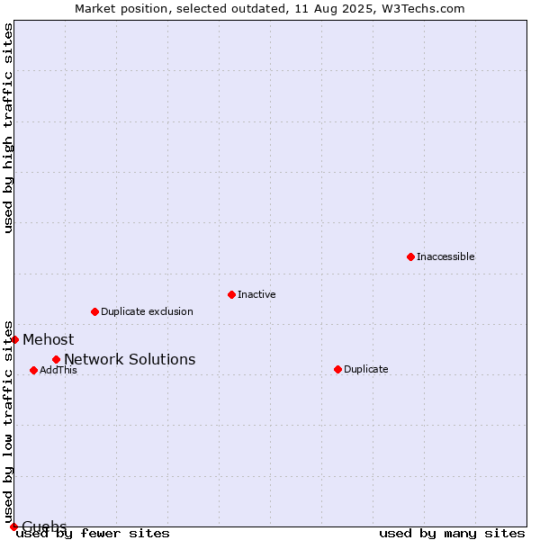 Market position of Network Solutions vs. Guebs vs. Mehost